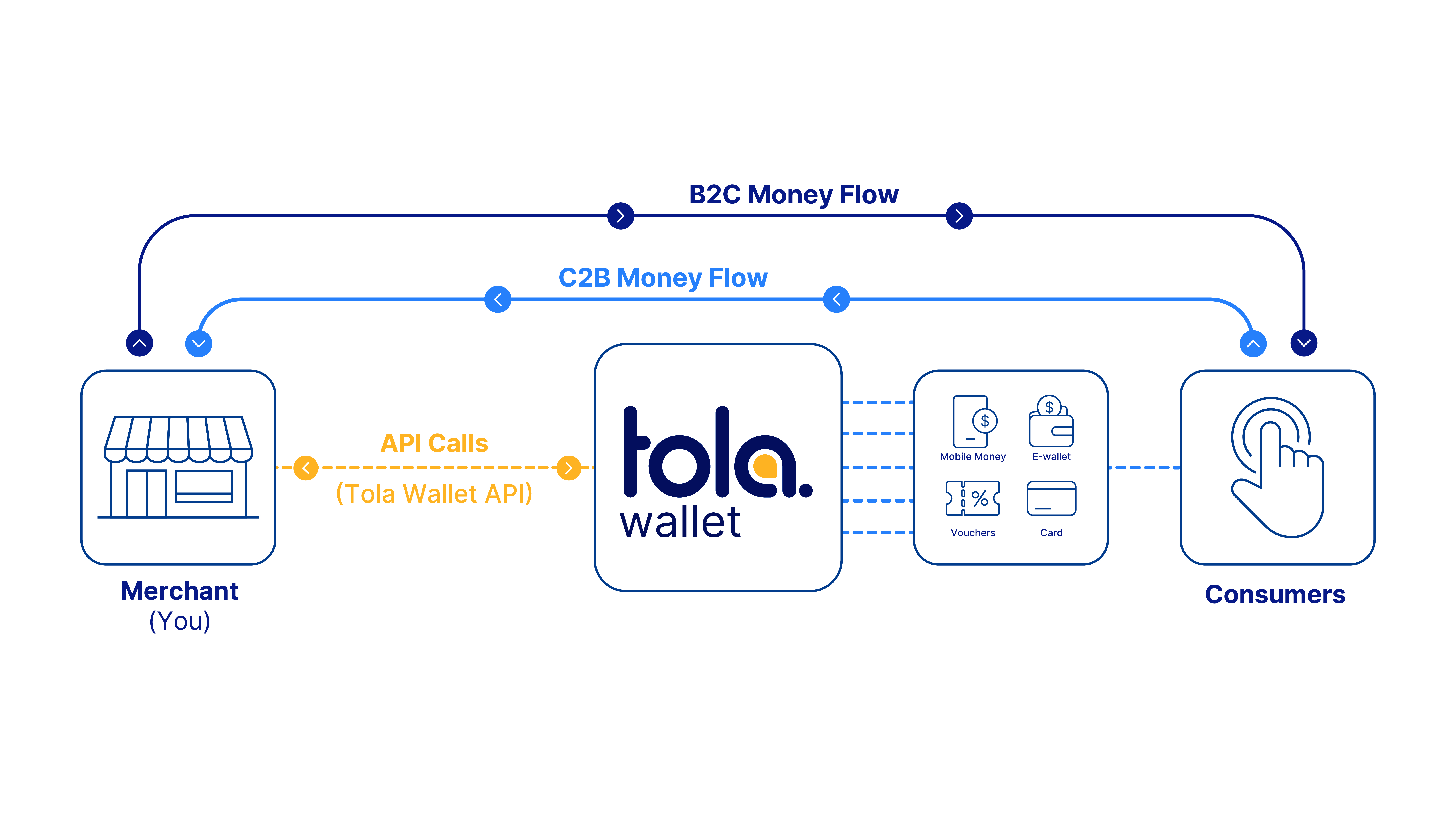 Tola mobile money platform flow